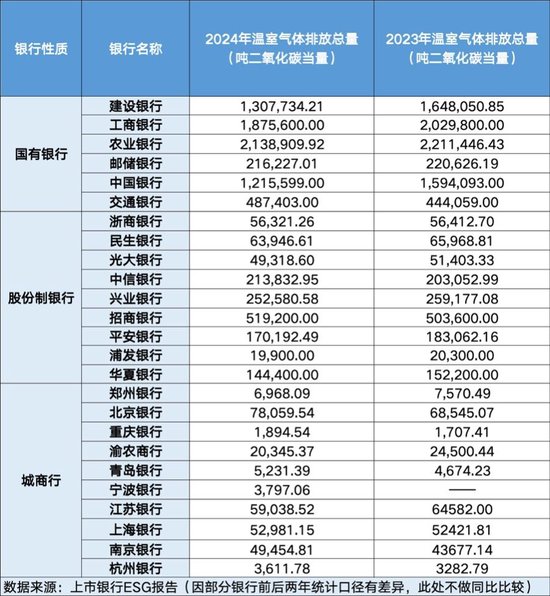 25家上市银行ESG报告盘点：碳排放数据披露范围持续扩大 披露标准亟待统一  第1张