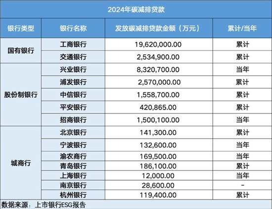 25家上市银行ESG报告盘点：碳排放数据披露范围持续扩大 披露标准亟待统一  第3张