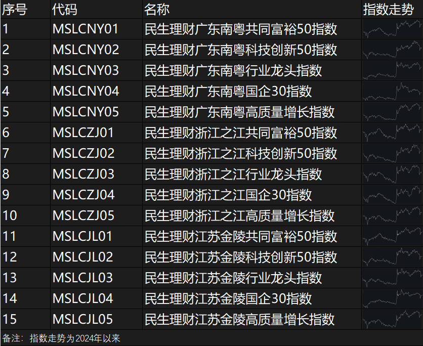 民生理财差异化布局省域系列指数，助力省域优质上市公司市值管理  第1张