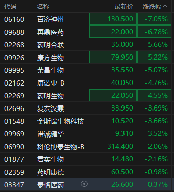 特朗普将强制要求同药同价 生物医药板块普跌 百济神州跌超7%  第2张