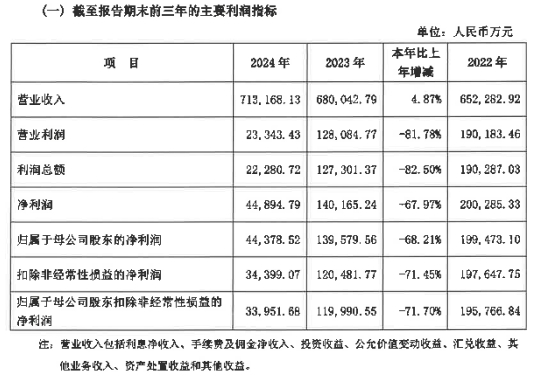 华润银行2024年净利润仅为2022年的22.4%  第1张