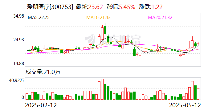 爱朋医疗：公司有意愿和决心为股东创造更多价值  第1张