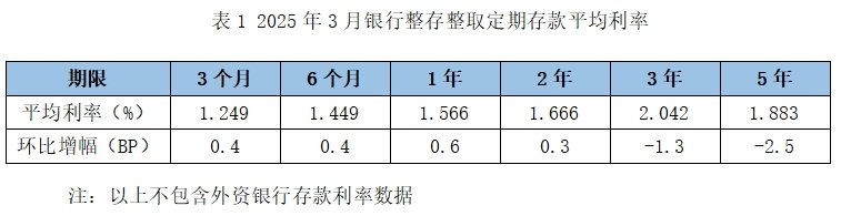 “降息潮”延续 多家民营银行下调存款利率  第3张
