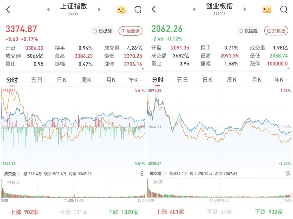 A股三大股指涨跌互现：银行股领涨，两市成交12915亿元  第2张