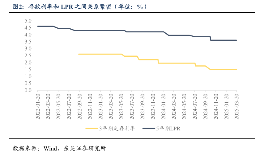 多地中小银行密集调降存款利率 有银行却逆势上调 但存1年不如存5年  第2张