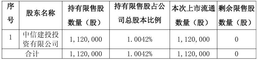 美芯晟112万股限售股将于5月22日上市流通  第1张
