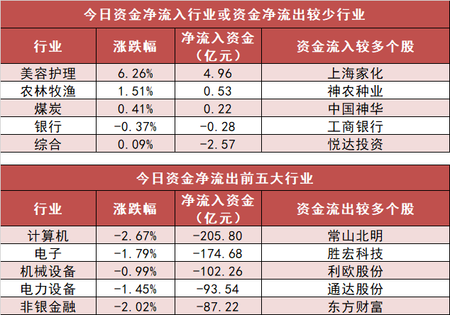 计算机板块净流出206亿元居首 龙虎榜机构抢筹多股  第3张