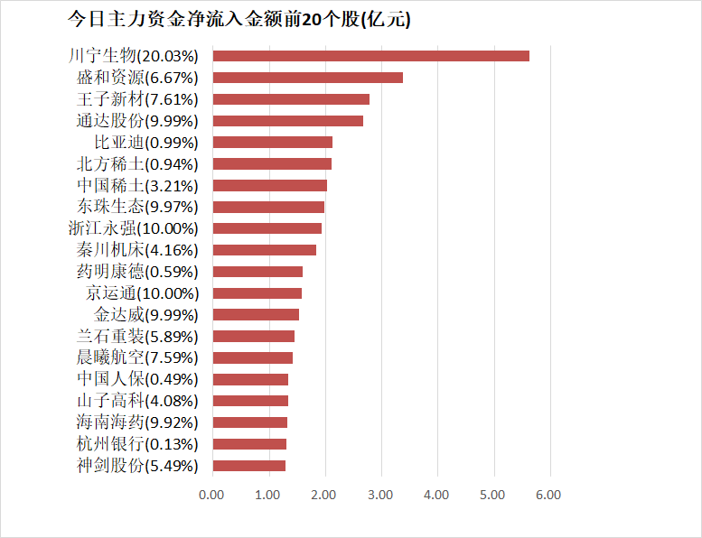 计算机板块净流出206亿元居首 龙虎榜机构抢筹多股  第4张
