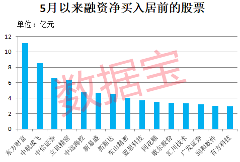 爆买超210亿元，融资客最新盯上这些股！军工概念龙头8连板，光通信龙头砸出“黄金坑”  第2张