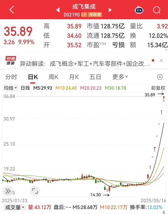 爆买超210亿元，融资客最新盯上这些股！军工概念龙头8连板，光通信龙头砸出“黄金坑”  第3张