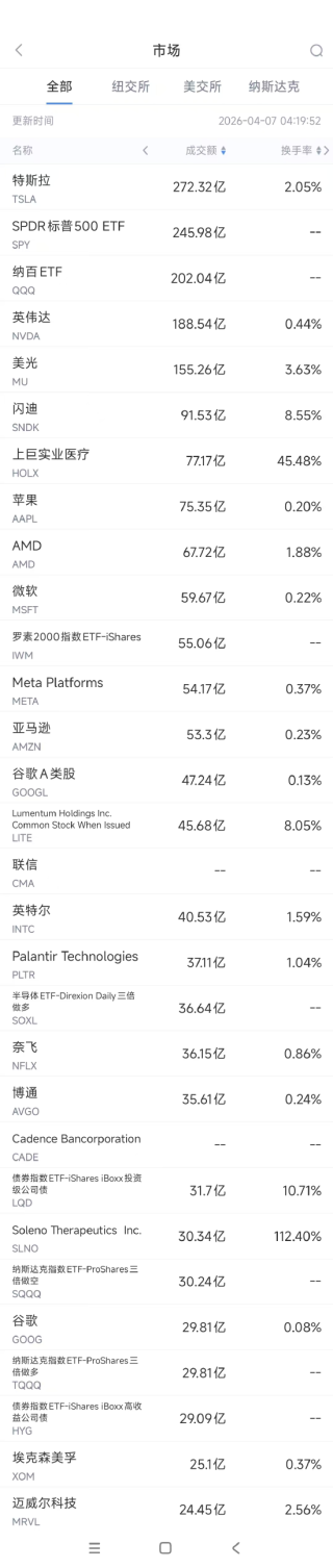 4月7日美股成交额前20：小摩警告特斯拉股价或再跌60%